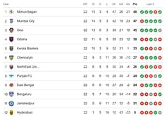 ISL Points Table 2023-24: Updated Indian Super League standings after Mohun Bagan Super Giant vs Mumbai City FC match