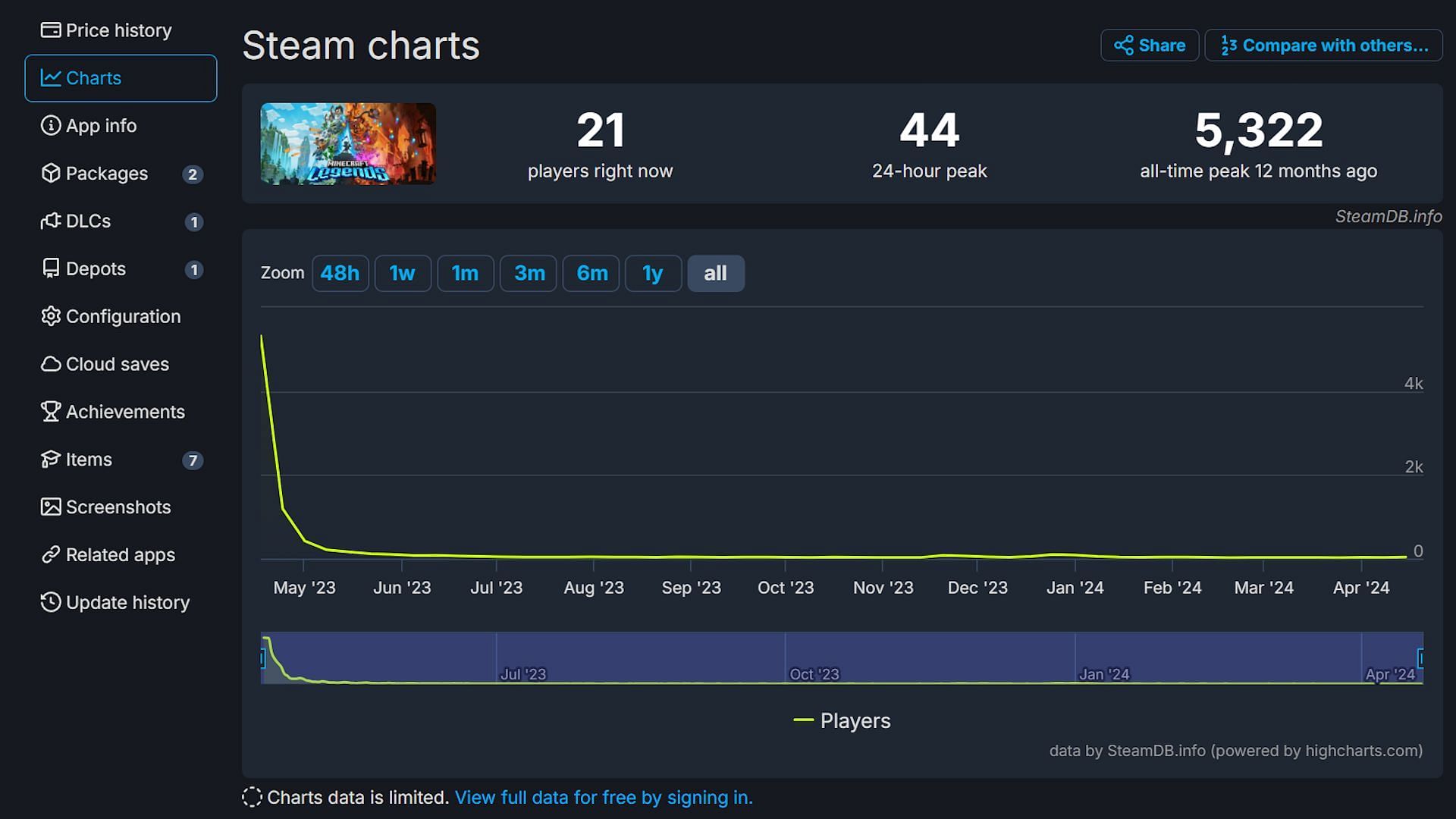 Legends has only a few dedicated players left (Image via Steamdb)