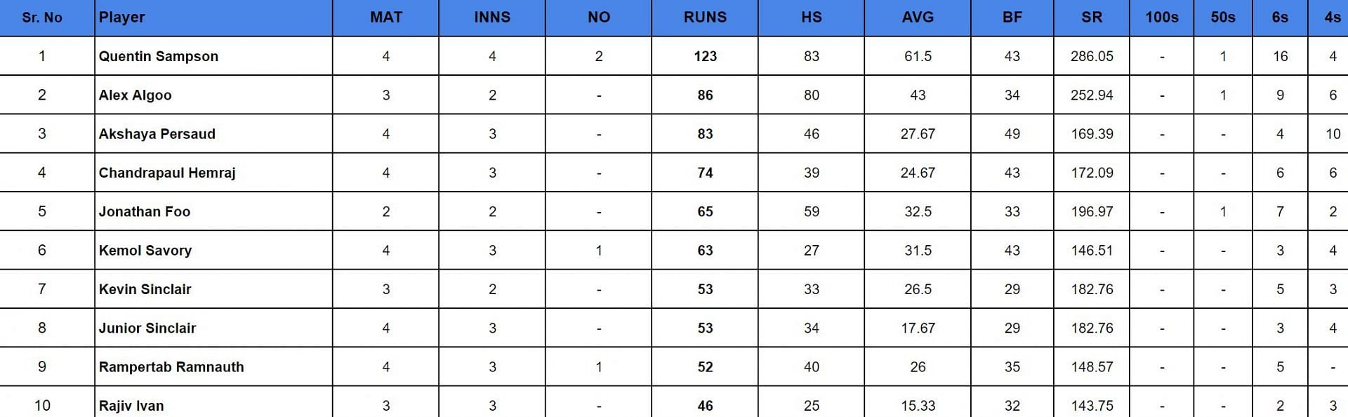 Guyana T10 Blast 2024: Top run-getters