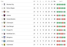 ISL Points Table 2023-24: Updated Indian Super League standings after Punjab FC vs East Bengal FC match