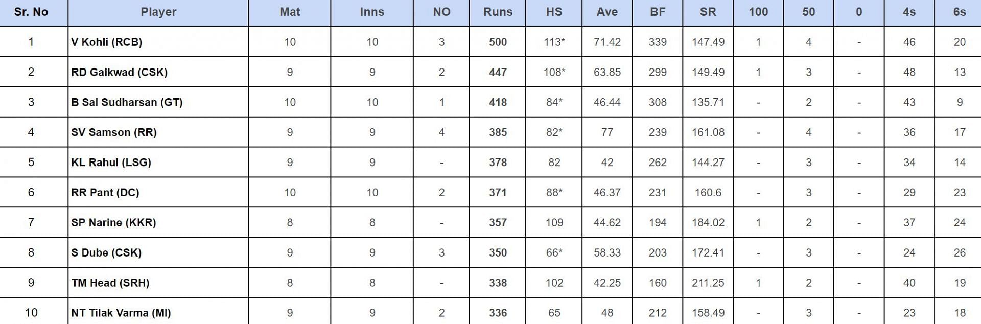 IPL 2024 Orange Cap updated list