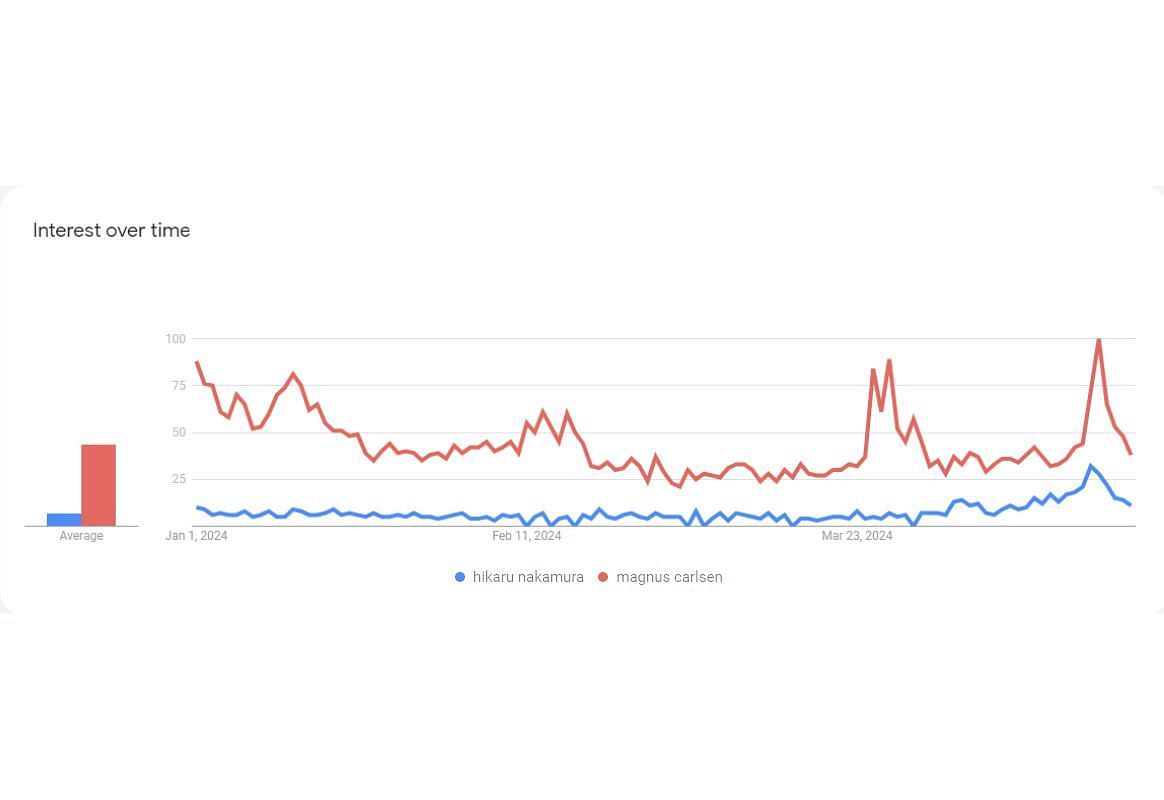 Search term popularity since January (Image via Google Trends)