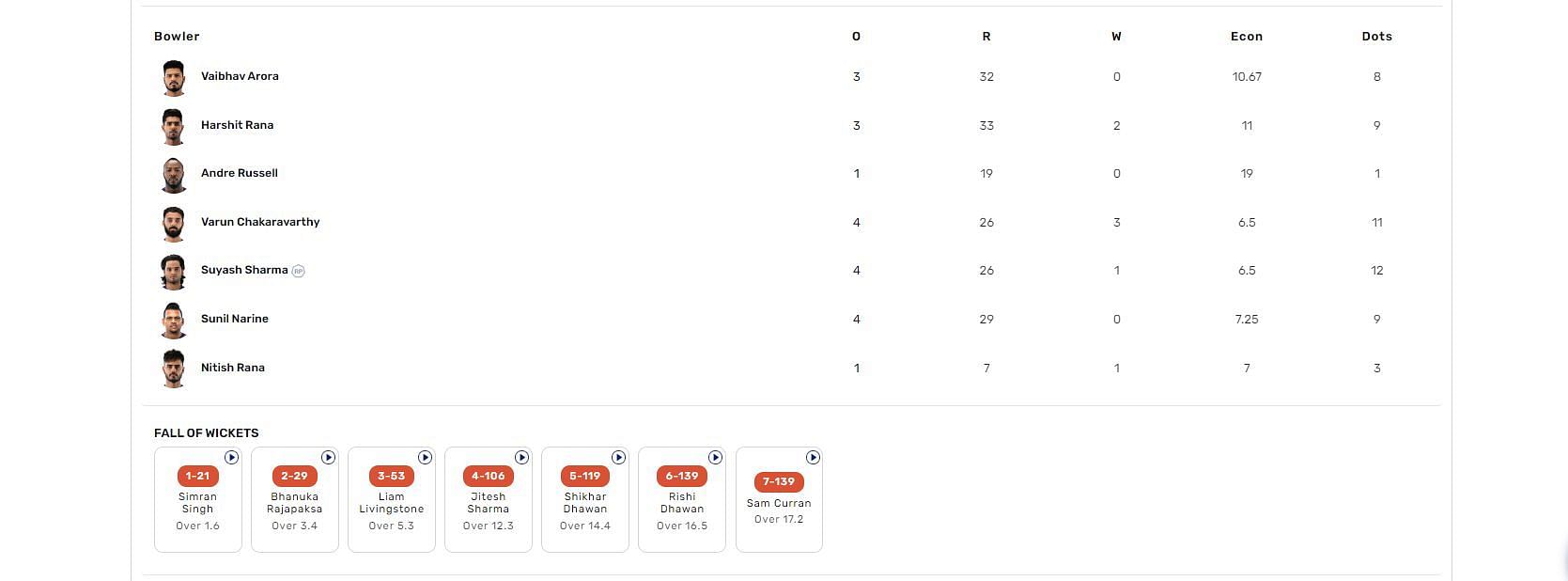 KKR vs PBKS IPL 2023 scorecard