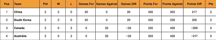 Thomas Cup 2024 Points Table: Updated Standings after April 28