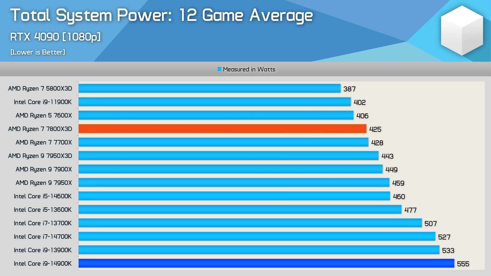 Power consumption of Ryzen 7 7800X3D vs Intel Core i9 14900K (Image via Hardware Unboxed/YouTube)