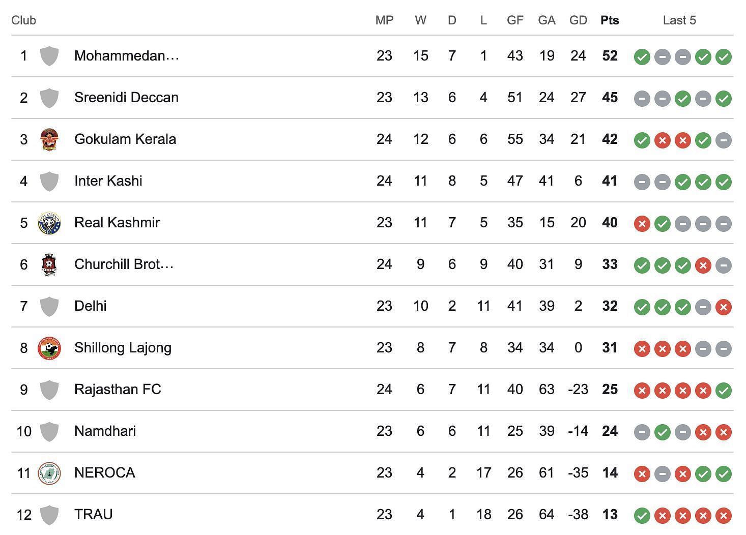 A look at the standings after Gokulam Kerala vs TRAU.