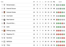 I-League 2023-24 Points Table: Updated standings after Gokulam Kerala vs TRAU match