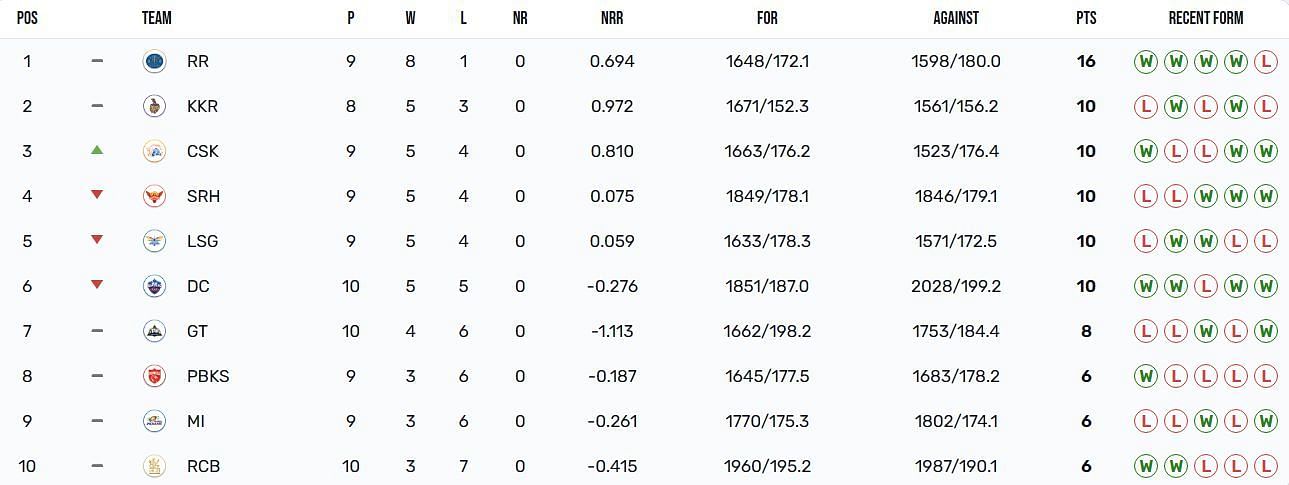 Chennai Super Kings have climbed up to the 3rd position (Image: IPLT20.com)