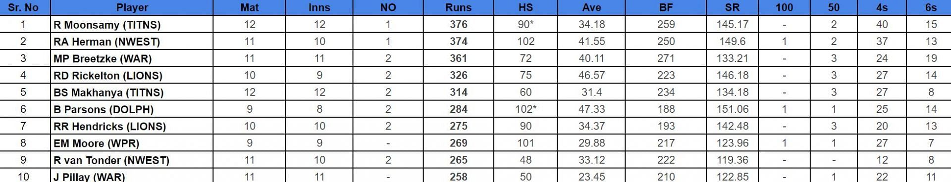 CSA T20 Challenge 2024 Top run-getters 