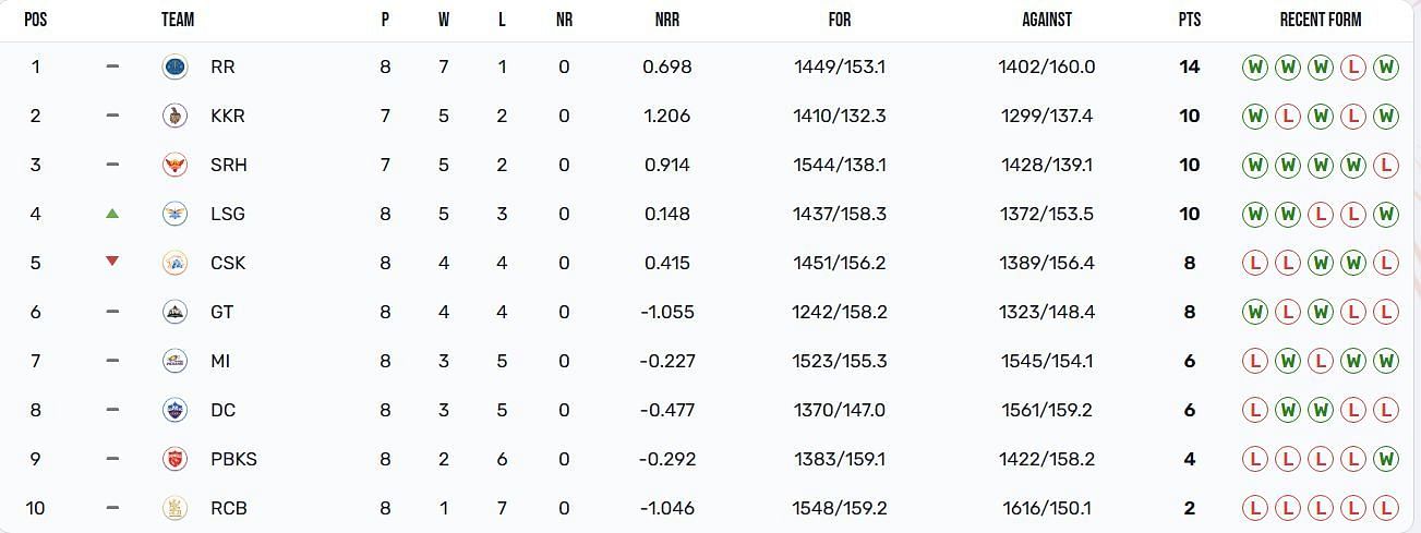 Chennai Super Kings have slipped out of the Top 4 (Image: IPLT20.com)