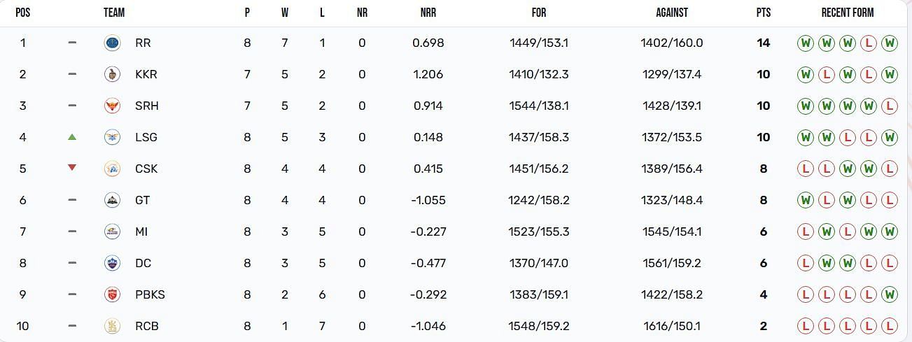 Chennai Super Kings have slipped out of the Top 4 (Image: IPLT20.com)