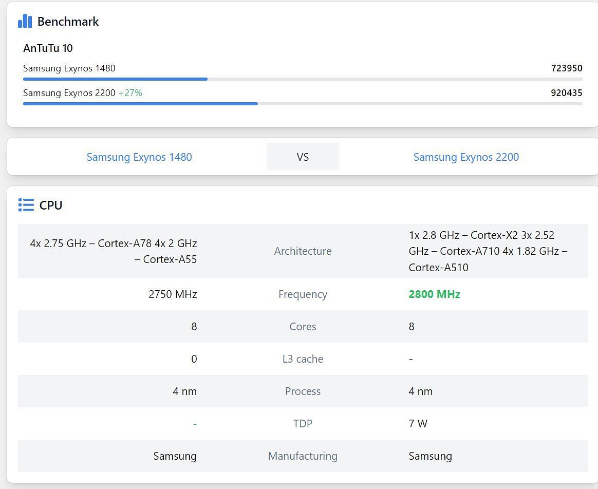 The Samsung Galaxy S23 FE with its Exynos 2200 has higher benchmark scores than the Galaxy A55. (Image via TopCPU)