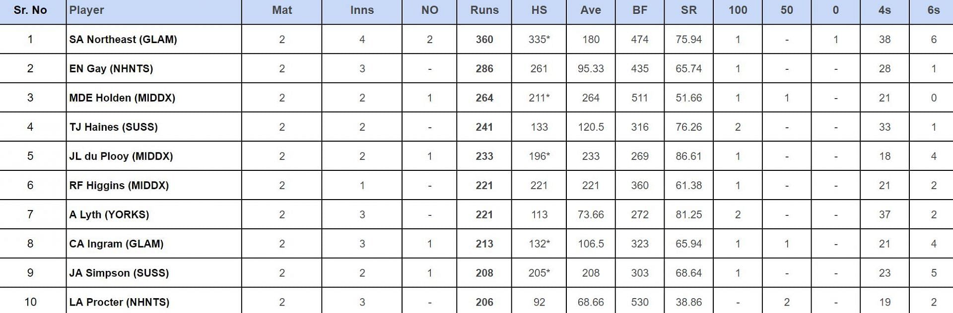 County Championship Division Two 2024: Top run-getters