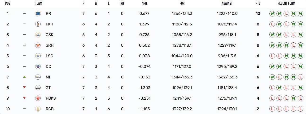 Mumbai Indians have climbed up to 7th position (Image: IPLT20.com)