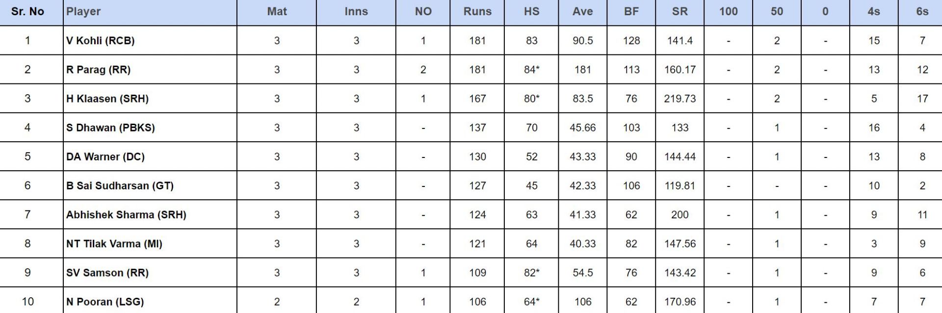 IPL 2024 top run-getters updated