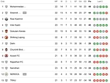 I-League 2023-24 Points Table: Updated standings after NEROCA vs Sreenidi Deccan match