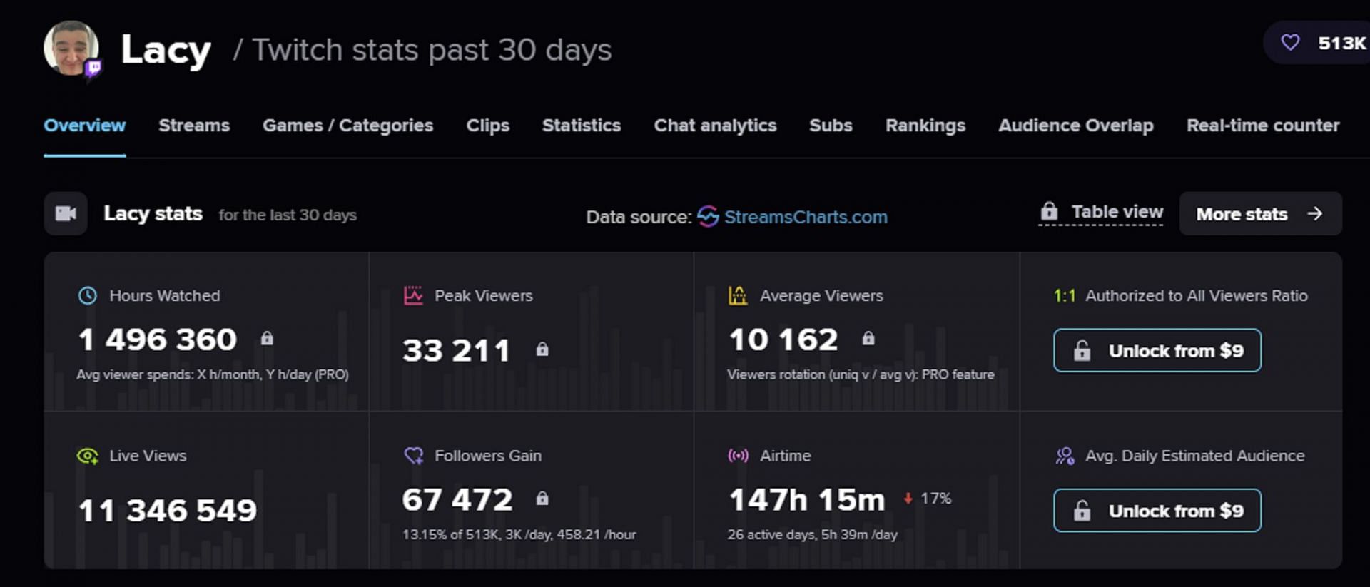 The streamer&#039;s Twitch statistic explored (Image via streamscharts.com)