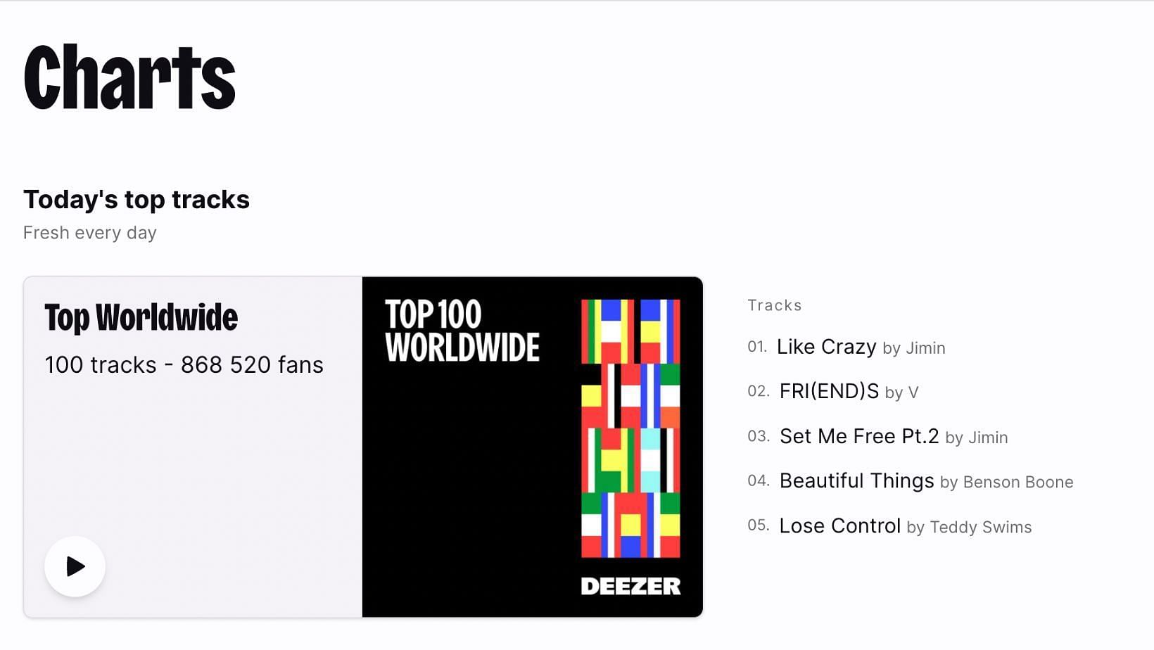BTS&#039; Jimin&#039;s &#039;Like Crazy becomes the first and only solo song by a K-Pop act to reach #1 on the Deezer Top 100 USA chart history. (Image via DEEZER)