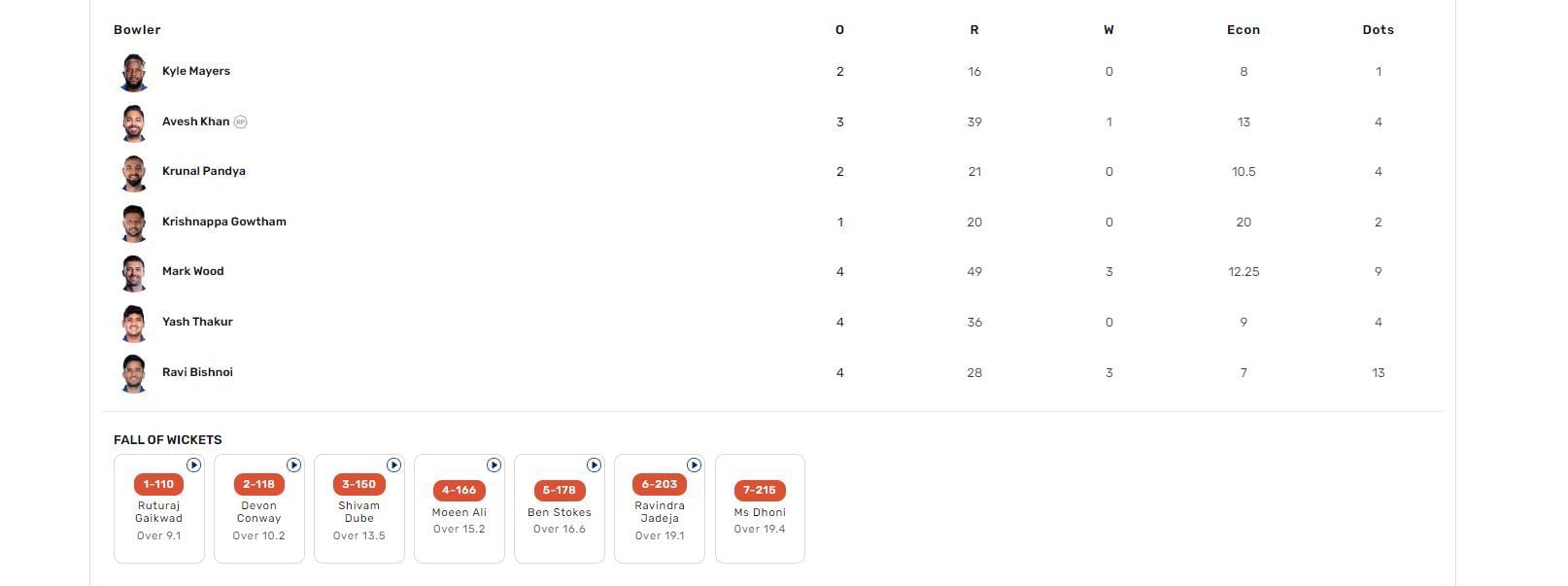 CSK vs LSG IPL 2023 scorecard