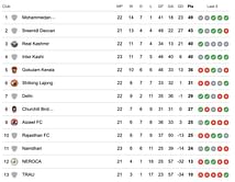 I-League 2023-24 Points Table: Updated standings after TRAU vs Churchill Brothers match