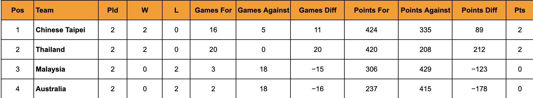 A look at Group B standings in the Uber Cup 2024.