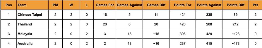 Uber Cup 2024 Points Table: Updated Standings after April 29