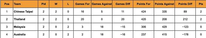 Uber Cup 2024 Points Table: Updated Standings after April 29