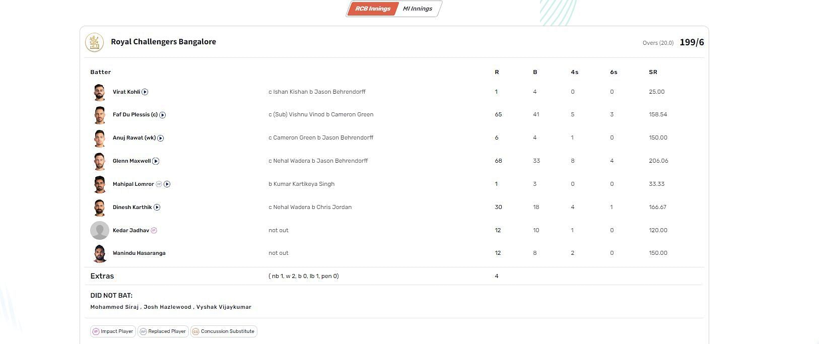 MI vs RCB IPL 2023 scorecard