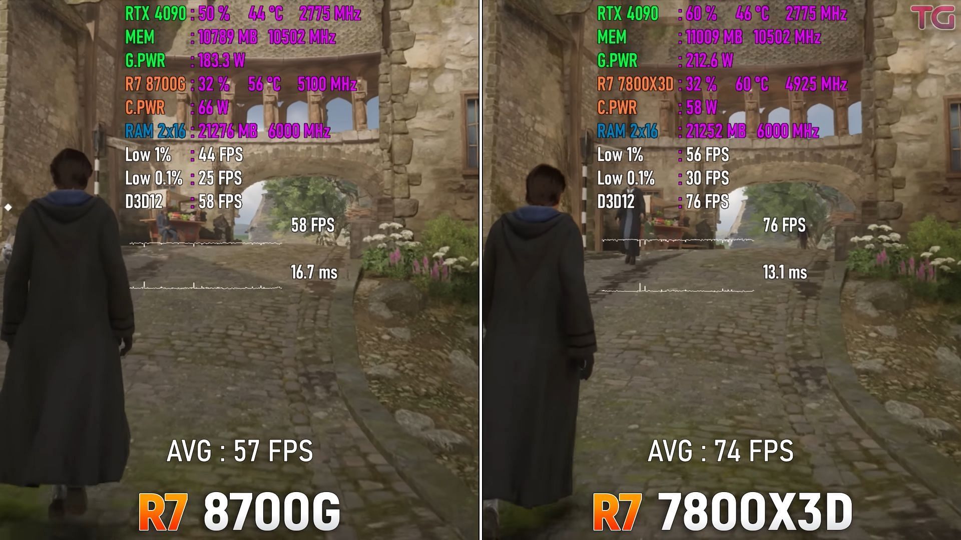 Ryzen 7 7800X3D vs Ryzen 7 8700G with a dedicated GPU (Image via testing Games/YouTube)
