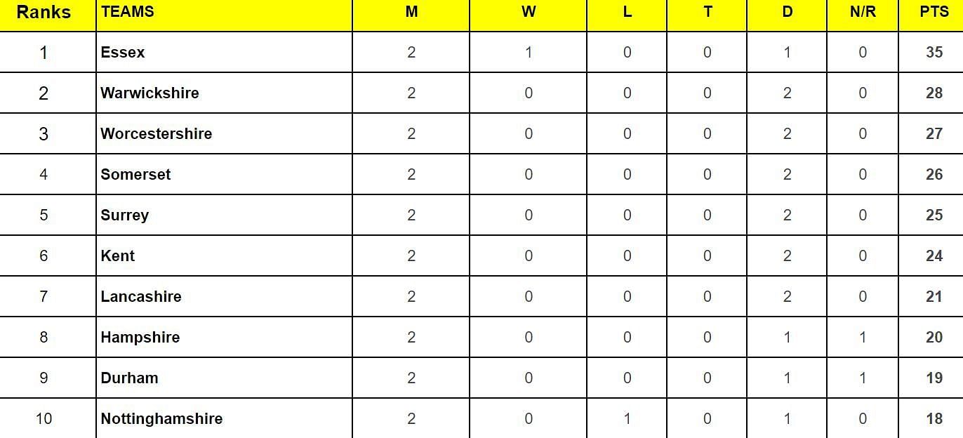 County Championship Division One 2024 Points Table