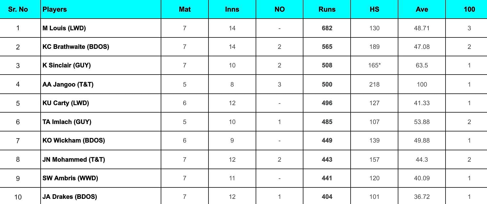 West Indies Test Championship 2024 Top run-getters