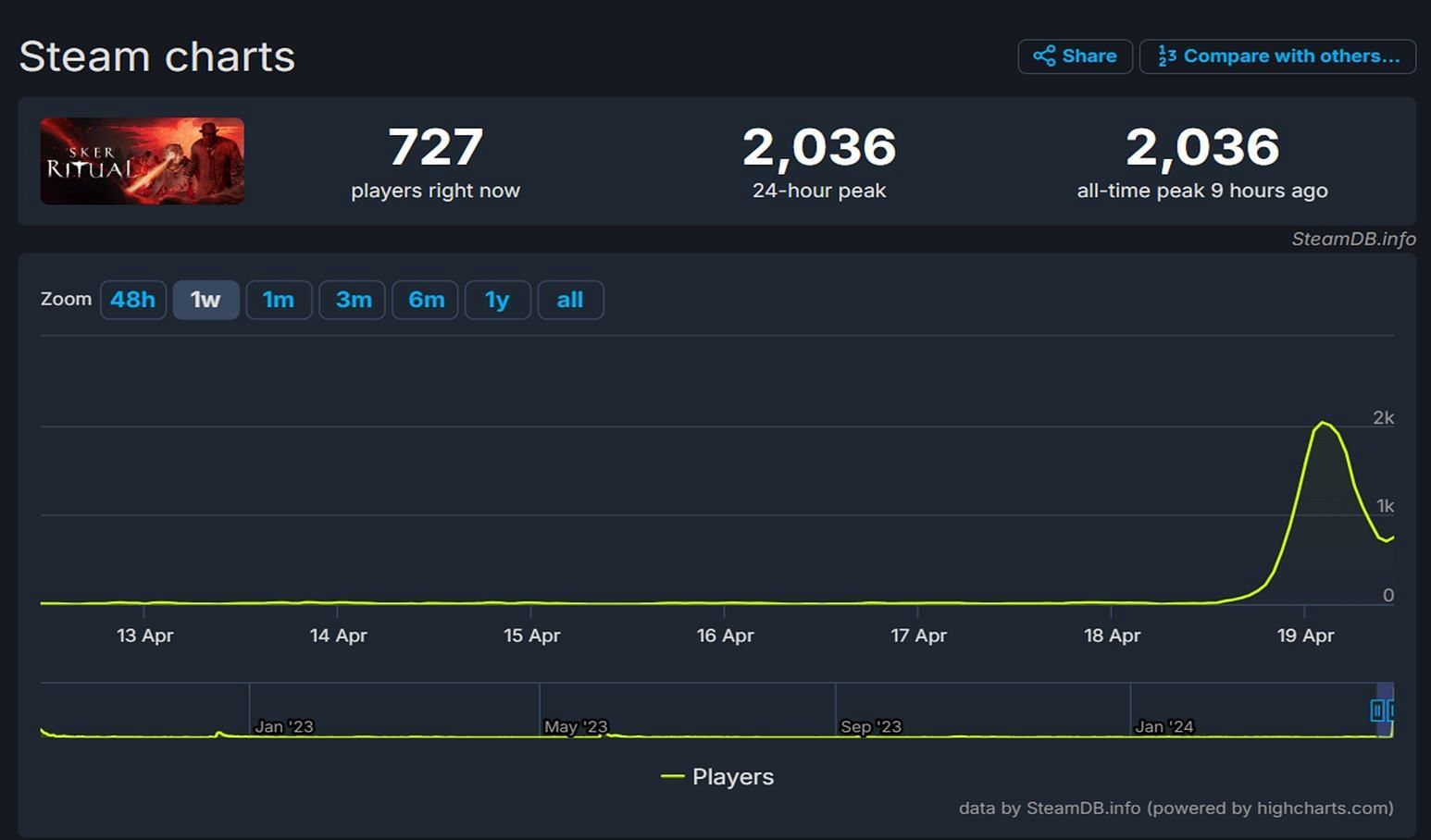 Sker Ritual round-based zombies game player count on Steam (Image via SteamDB.info)