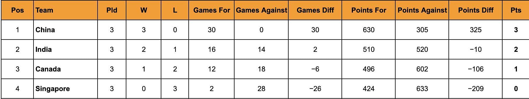 A look at Group A standings in Uber Cup 2024.