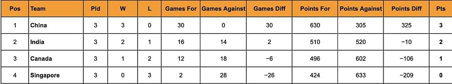 Uber Cup 2024 Points Table: Updated Standings after April 30