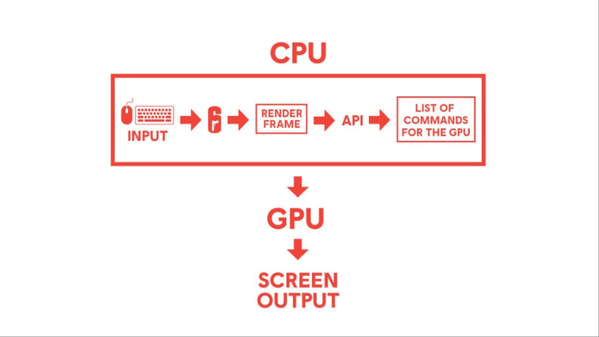 A simple explanation of how Vulkan works (Image via Ubisoft)