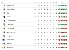 ISL Points Table 2023-24: Updated Indian Super League standings after Chennaiyin FC vs NorthEast United FC match