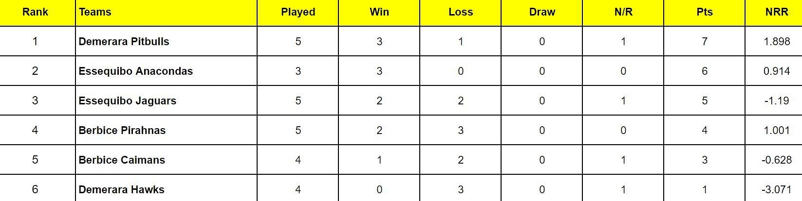 Guyana T10 Blast 2024 Points Table