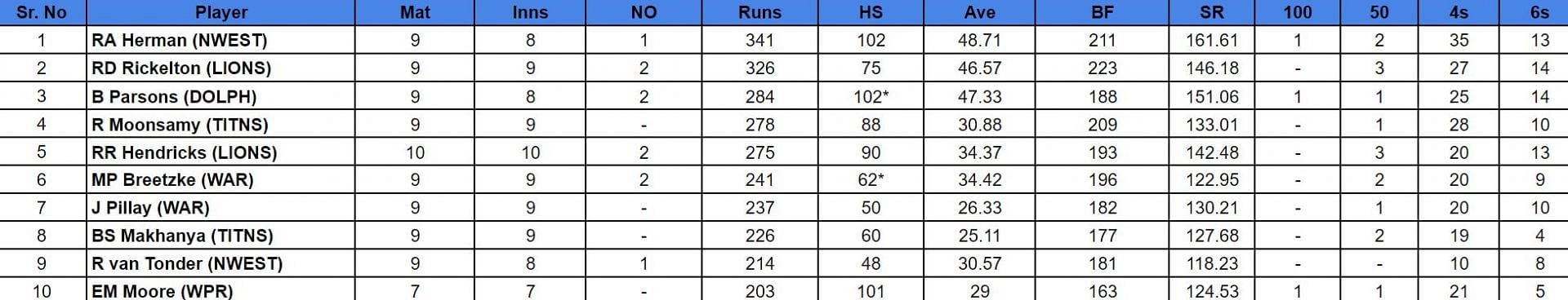 CSA T20 Challenge 2024 Top run-getters 