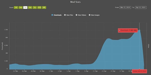 Traffic From The Fallout Player Surge Is Giving Nexusmods Server Issues