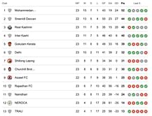 I-League 2023-24 Points Table: Updated standings after Gokulam Kerala vs NEROCA match