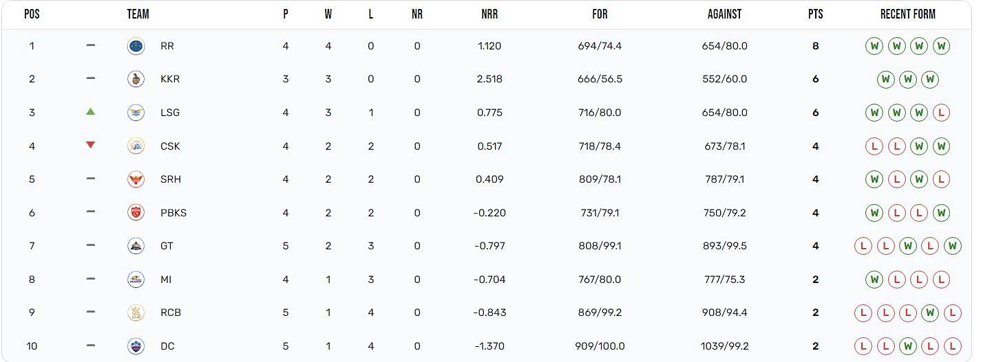 Lucknow Super Giants have moved up to the 3rd position (Image: IPLT20.com)
