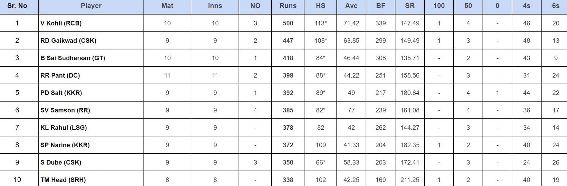 IPL 2024 Orange Cap updated list