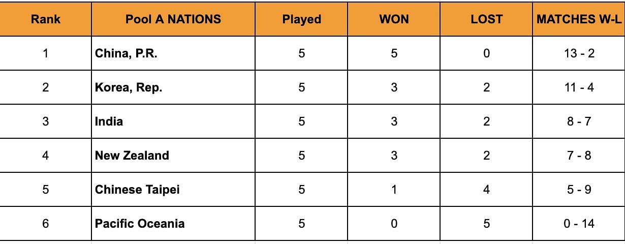 A look at the Group I standings in Asia/Oceania.