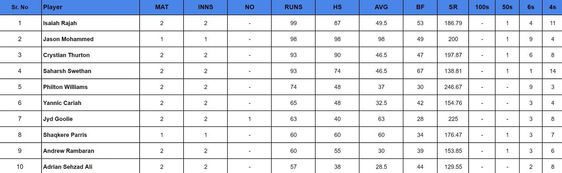 Trinidad T20 Festival 2024: Top run-getters 