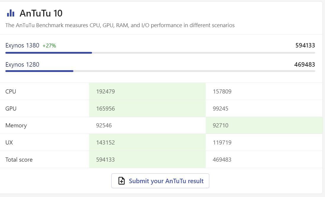 Samsung Galaxy A35 has higher Antutu points than the Galaxy A25 (Image via NanoReview)