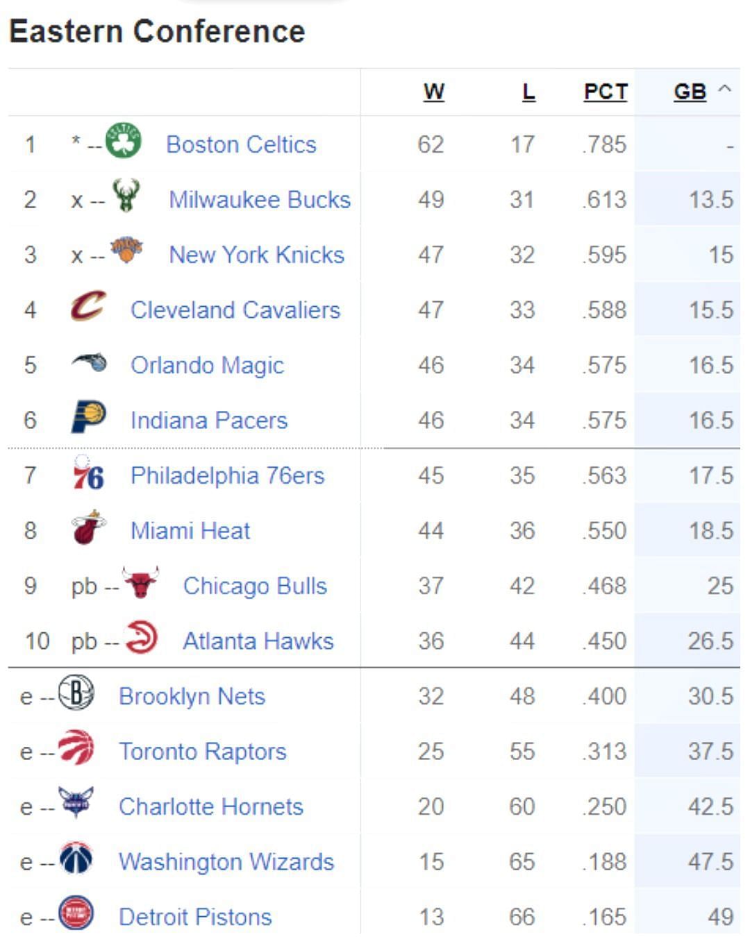 Updated Eastern Conference standings following Miami Heat&#039;s loss to Dallas Mavericks