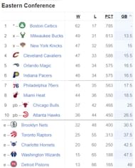 Updated Eastern Conference standings following Miami Heat's loss to Dallas Mavericks