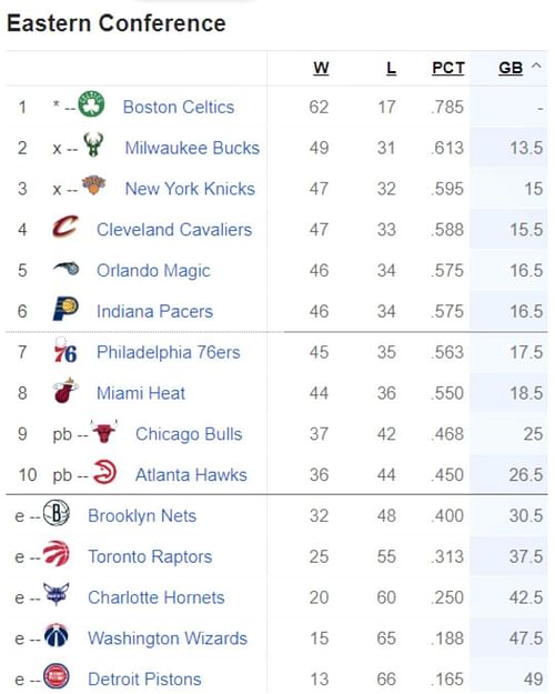 Updated Eastern Conference standings following Miami Heat's loss to Dallas Mavericks