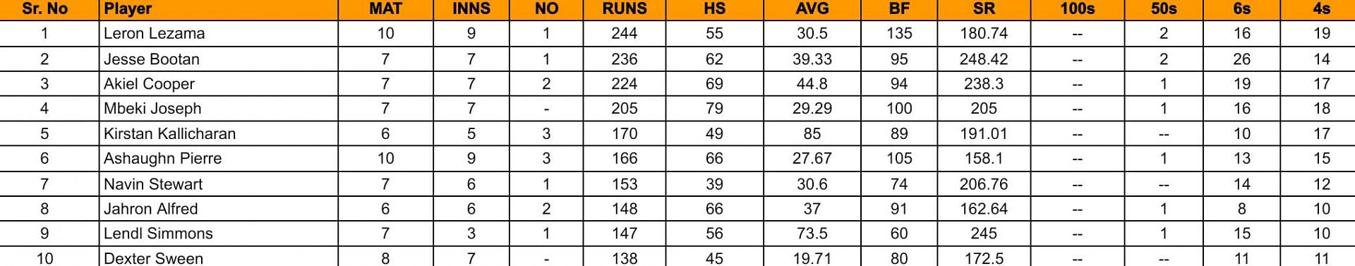 Bago T10 Blast 2024: Top run-getters