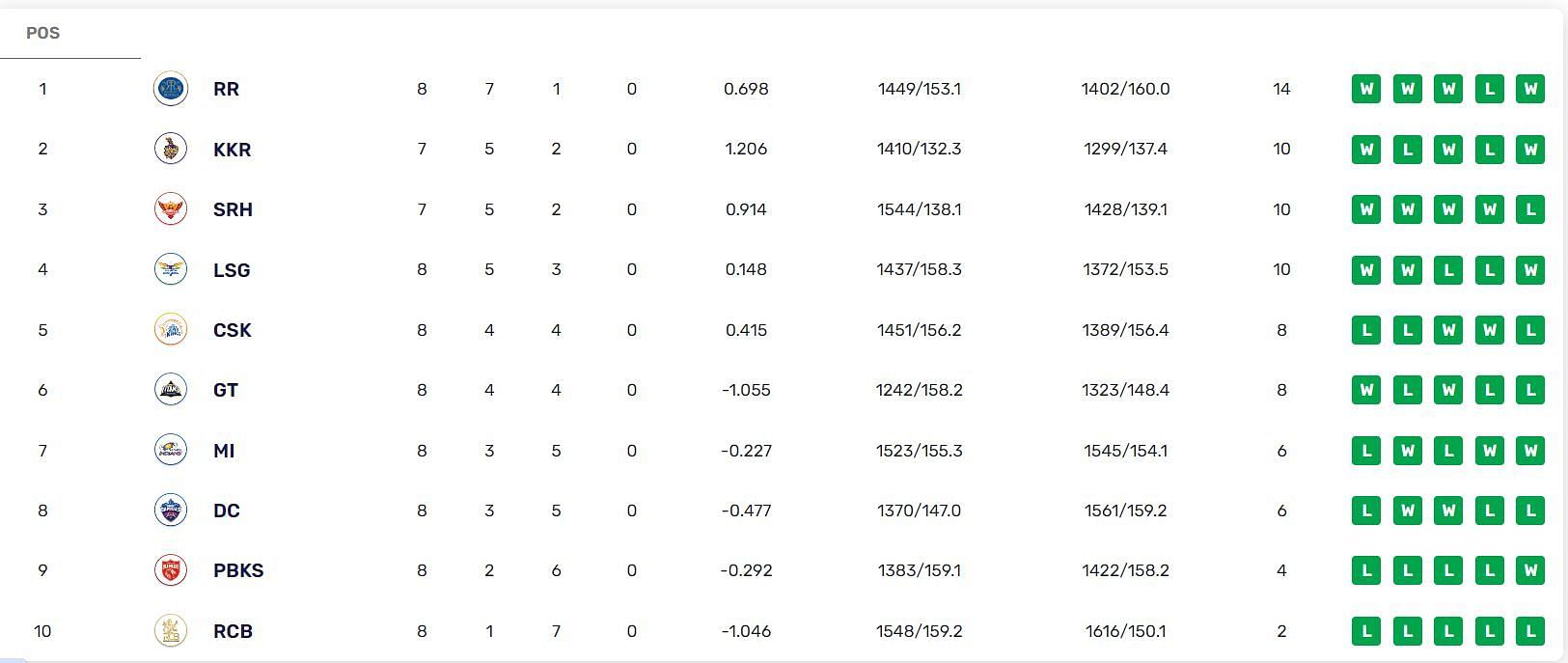आईपीएल प्वॉइंट्स टेबल में टीमों की स्थिति